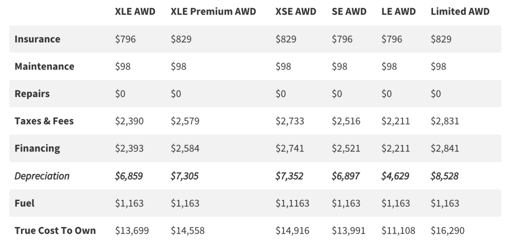Year 1 Ownership Breakdown Over RAV4 Hybrid Trims
