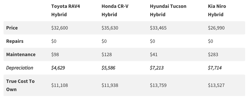 Compact Crossover SUV Hybrid Ownership Costs