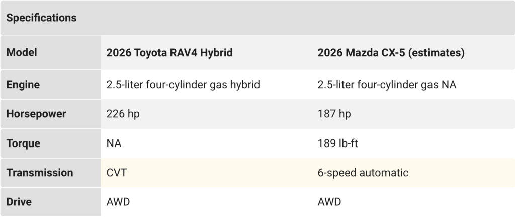 Toyota RAV4 Vs. Mazda CX-5 Specification