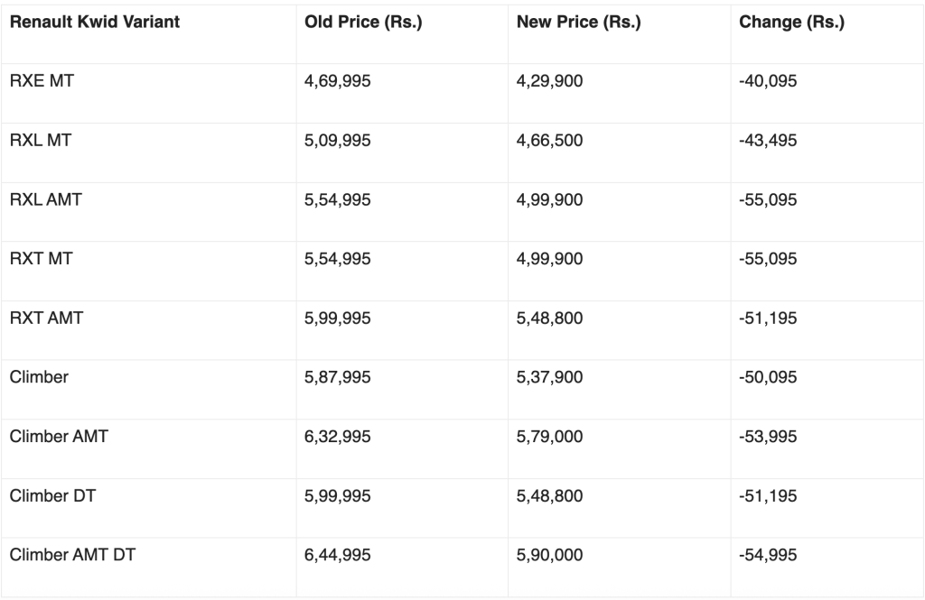 Renault Kwid Variants
