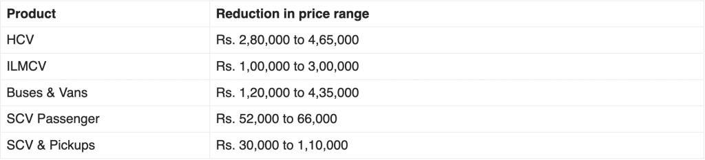 Reduction In Price Range